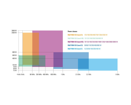 ROHDE & SCHWARZ BBA150 Bộ khuếch đại băng thông 6 ROHDE & SCHWARZ BBA150 (2)