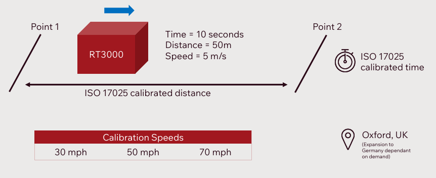 OXTS chính thức cung cấp dịch vụ Hiệu chuẩn tốc độ ISO 17025 1 iso 17025 oxts speed calibration