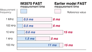 Đo trở kháng của gốm áp điện nhanh hơn, chính xác hơn và dễ dàng hơn. 4 So sánh thời gian đo của IM3570 và các mẫu trước đó.