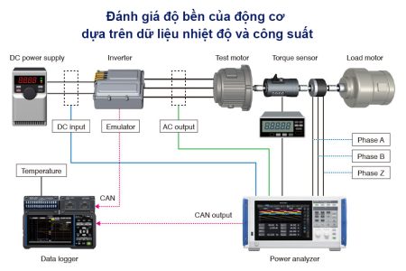 Đánh giá độ bền của động cơ dựa trên dữ liệu nhiệt độ và công suất trong thử nghiệm độ bền - HIOKI